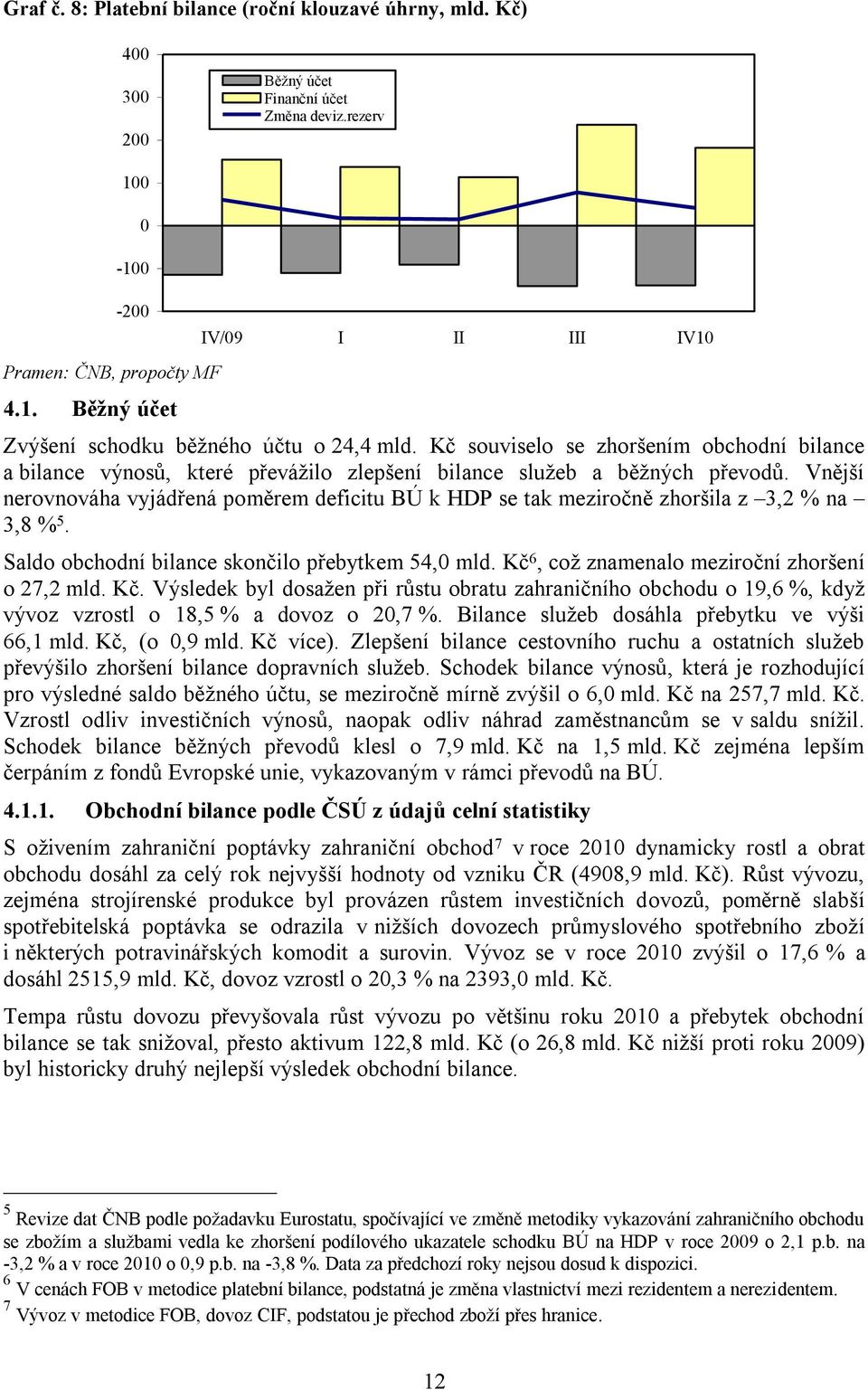 Vnější nerovnováha vyjádřená poměrem deficitu BÚ k HDP se tak meziročně zhoršila z 3,2 % na 3,8 % 5. Saldo obchodní bilance skončilo přebytkem 54,0 mld.