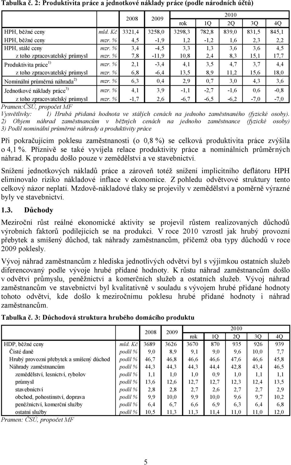 %,8-11,9 10,8 2,4 8,3 15,1 1, Produktivita práce 1) mzr. % 2,1-3,4 4,1 3,5 4, 3, 4,4 z toho zpracovatelský průmysl mzr. % 6,8-6,4 13,5 8,9 11,2 15,6 18,0 Nominální průměrná náhrada 2) mzr.