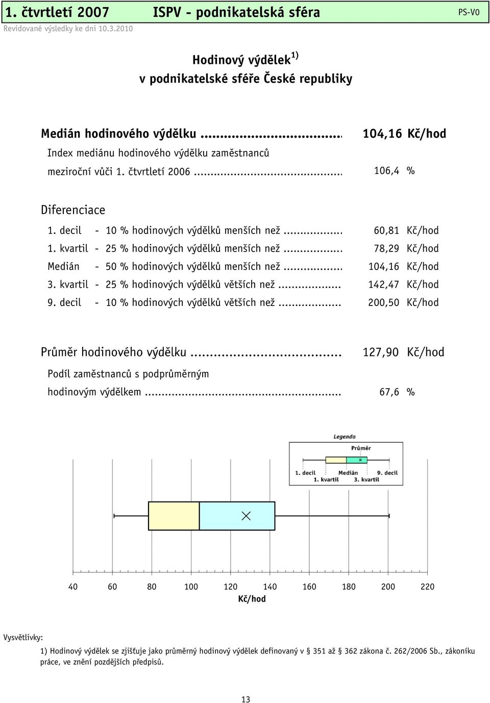 kvartil - 25 % hodinových výdělků menších než... 78,29 Kč/hod Medián - 50 % hodinových výdělků menších než... 104,16 Kč/hod 3. kvartil - 25 % hodinových výdělků větších než... 142,47 Kč/hod 9.