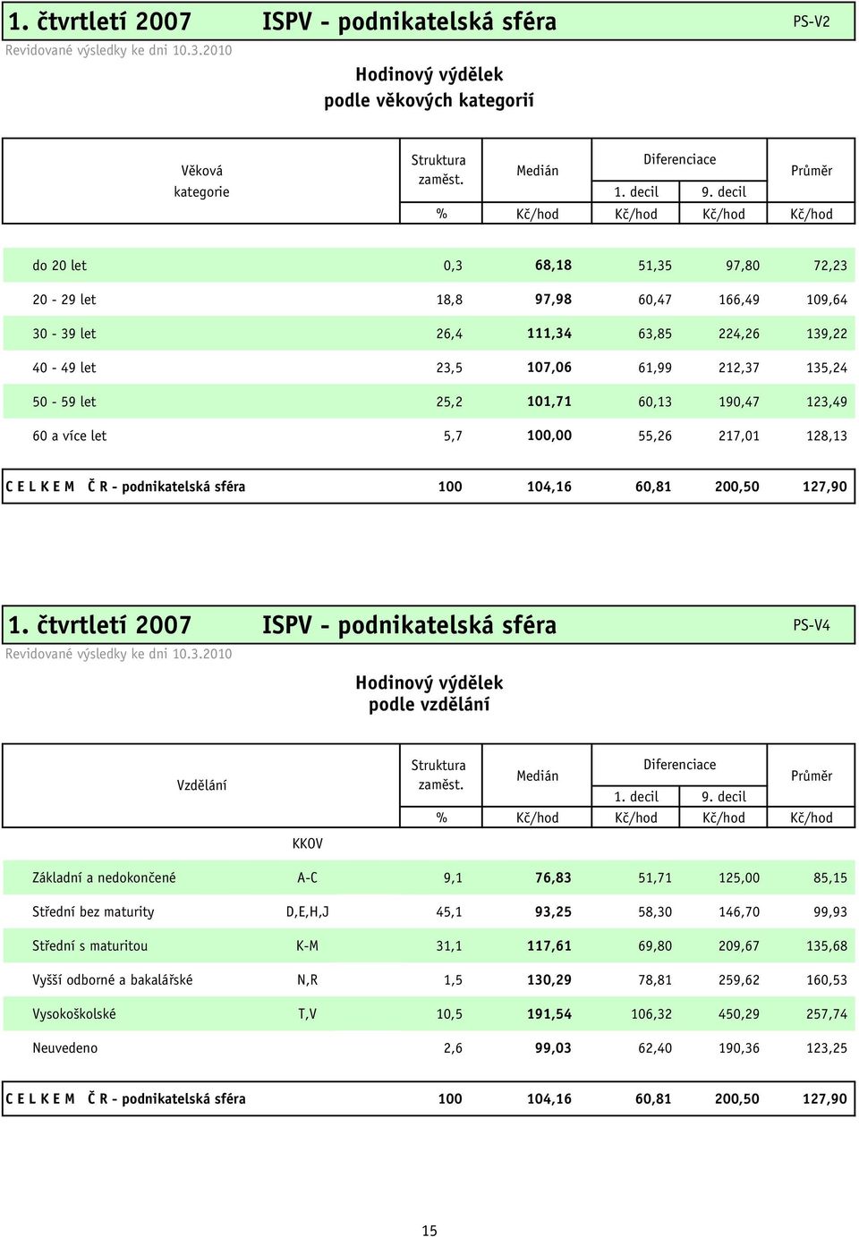 decil % Kč/hod Kč/hod Kč/hod Kč/hod do 20 let 0,3 68,18 51,35 97,80 72,23 20-29 let 18,8 97,98 60,47 166,49 109,64 30-39 let 26,4 111,34 63,85 224,26 139,22 40-49 let 23,5 107,06 61,99 212,37 135,24