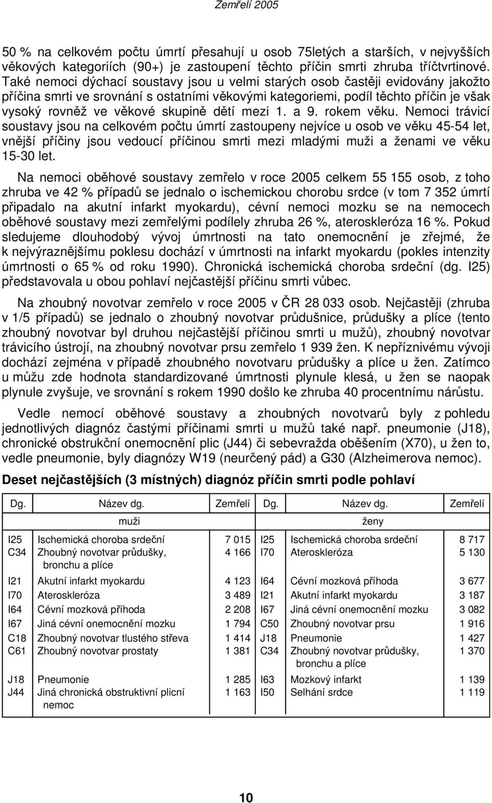 a 9. rokem věku. Nemoci trávicí jsou na celkovém počtu úmrtí zastoupeny nejvíce u osob ve věku 45-54 let, vnější příčiny jsou vedoucí příčinou smrti mezi mladými muži a ženami ve věku 15-30 let.