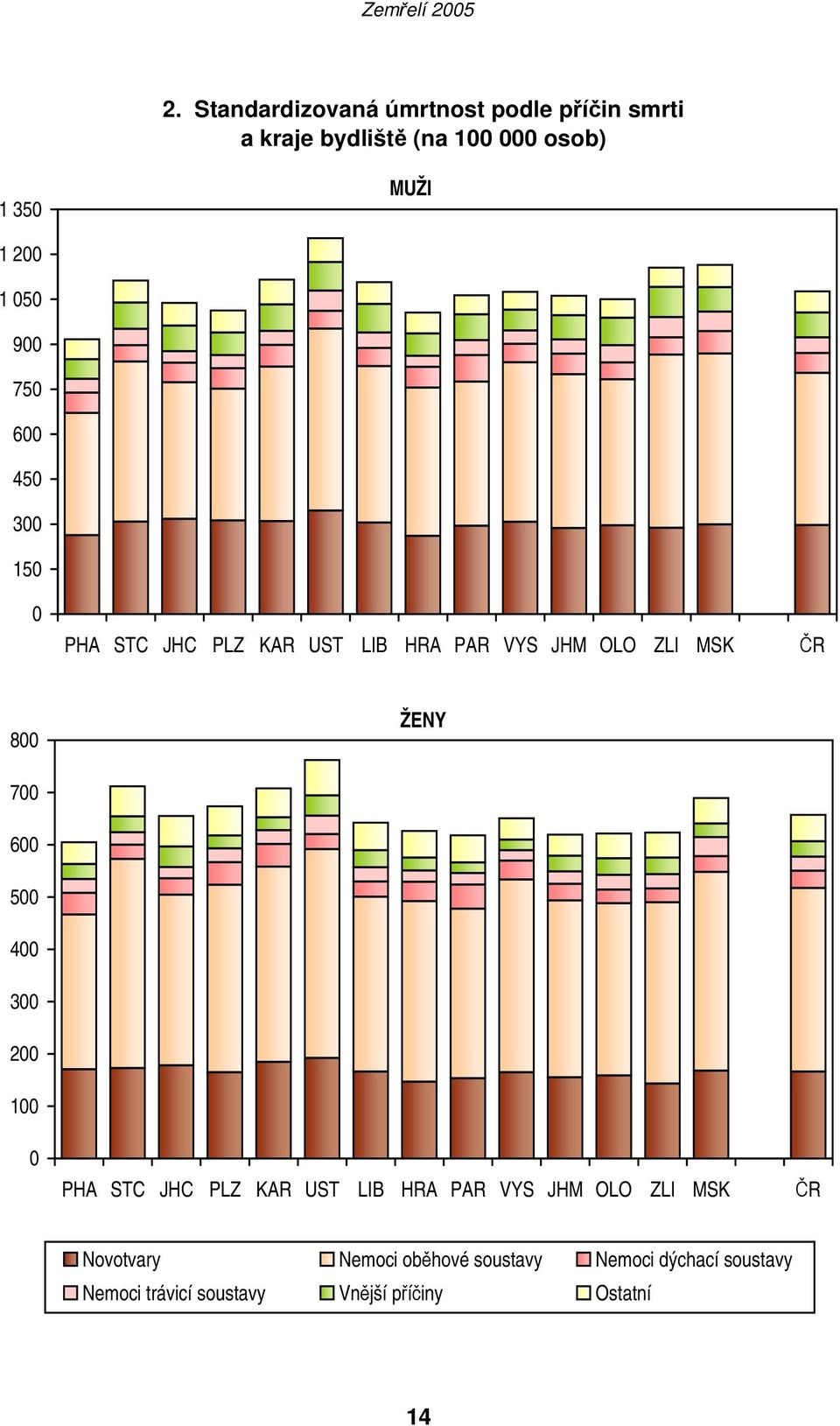 ZLI MSK ČR 800 ŽENY 700 600 500 400 300 200 100 0 PHA STC JHC PLZ KAR UST LIB HRA PAR VYS
