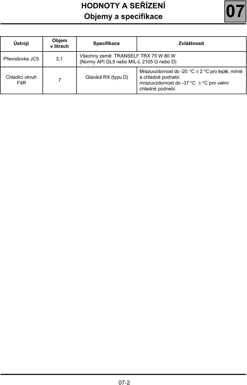 MIL-L 2105 G nebo D) Chladicí okruh F4R 7 Glacéol RX (typu D) Mrazuvzdornost do -20 C ±