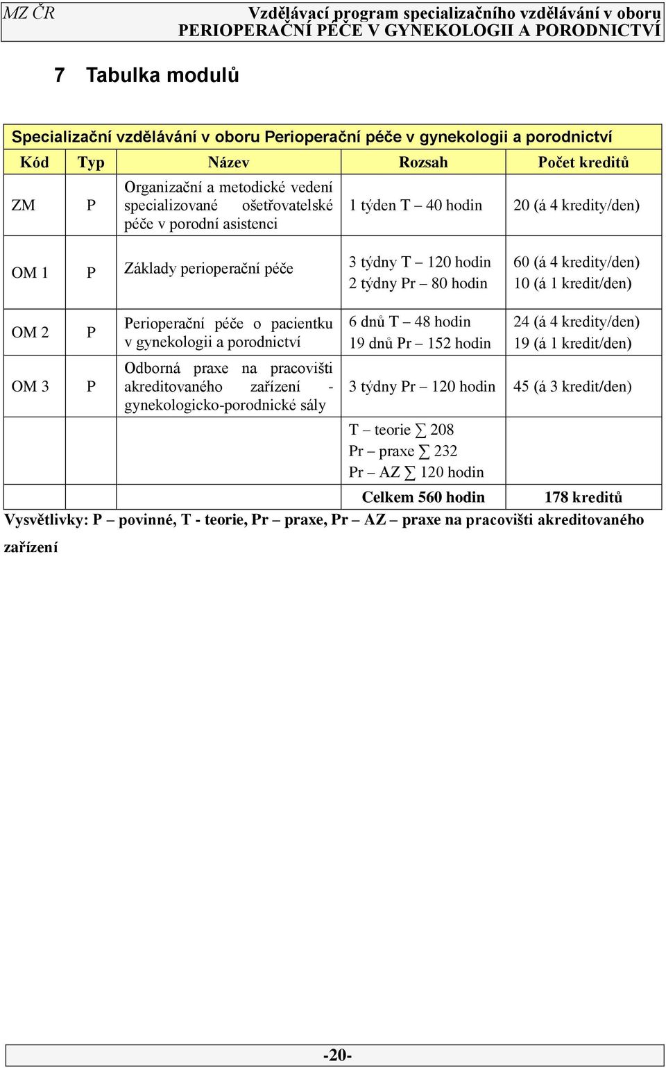 o pacientku v gynekologii a porodnictví Odborná praxe na pracovišti akreditovaného zařízení - gynekologicko-porodnické sály 6 dnů T 48 hodin 19 dnů Pr 15 hodin 4 (á 4 kredity/den) 19 (á 1 kredit/den)