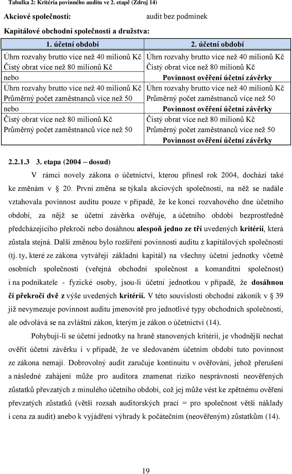 závěrky Úhrn rozvahy brutto více než 40 milionů Kč Úhrn rozvahy brutto více než 40 milionů Kč Průměrný počet zaměstnanců více než 50 Průměrný počet zaměstnanců více než 50 nebo Povinnost ověření