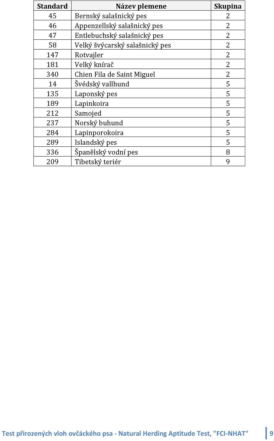 vallhund 5 135 Laponský pes 5 189 Lapinkoira 5 212 Samojed 5 237 Norský buhund 5 284 Lapinporokoira 5 289 Islandský pes 5