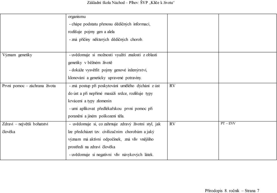 První pomoc záchrana života - zná postup při poskytování umělého dýchání z úst do úst a při nepřímé masáži srdce, rozlišuje typy krvácení a typy zlomenin - umí aplikovat předlékařskou první pomoc při