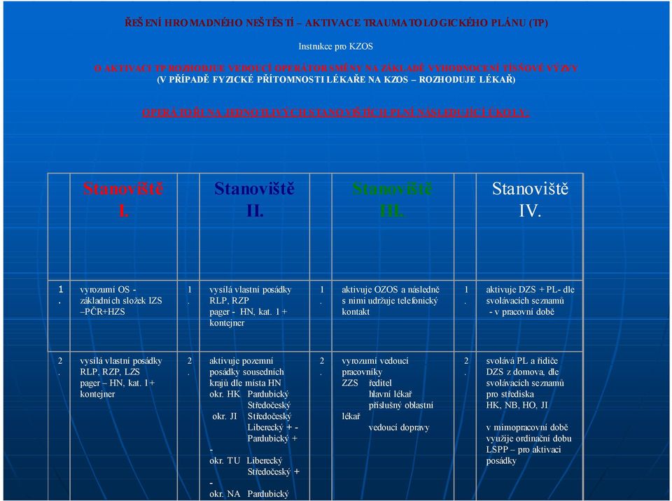 vyrozumí OS - základních složek IZS PČR+HZS 1. vysílá vlastní posádky RLP, RZP pager - HN, kat. 1 + kontejner 1. aktivuje OZOS a následně snimi udržuje telefonický kontakt 1.