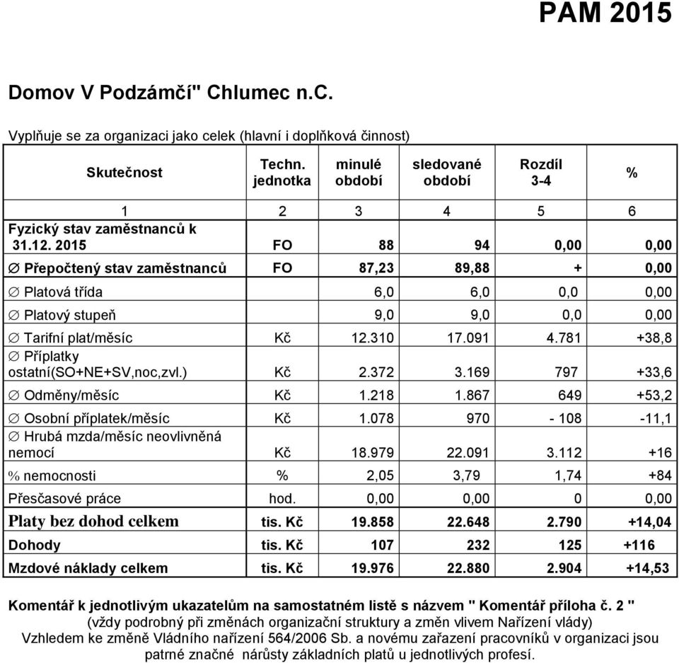 2015 FO 88 94 0,00 0,00 Přepočtený stav zaměstnanců FO 87,23 89,88 + 0,00 Platová třída 6,0 6,0 0,0 0,00 Platový stupeň 9,0 9,0 0,0 0,00 Tarifní plat/měsíc Kč 12.310 17.091 4.