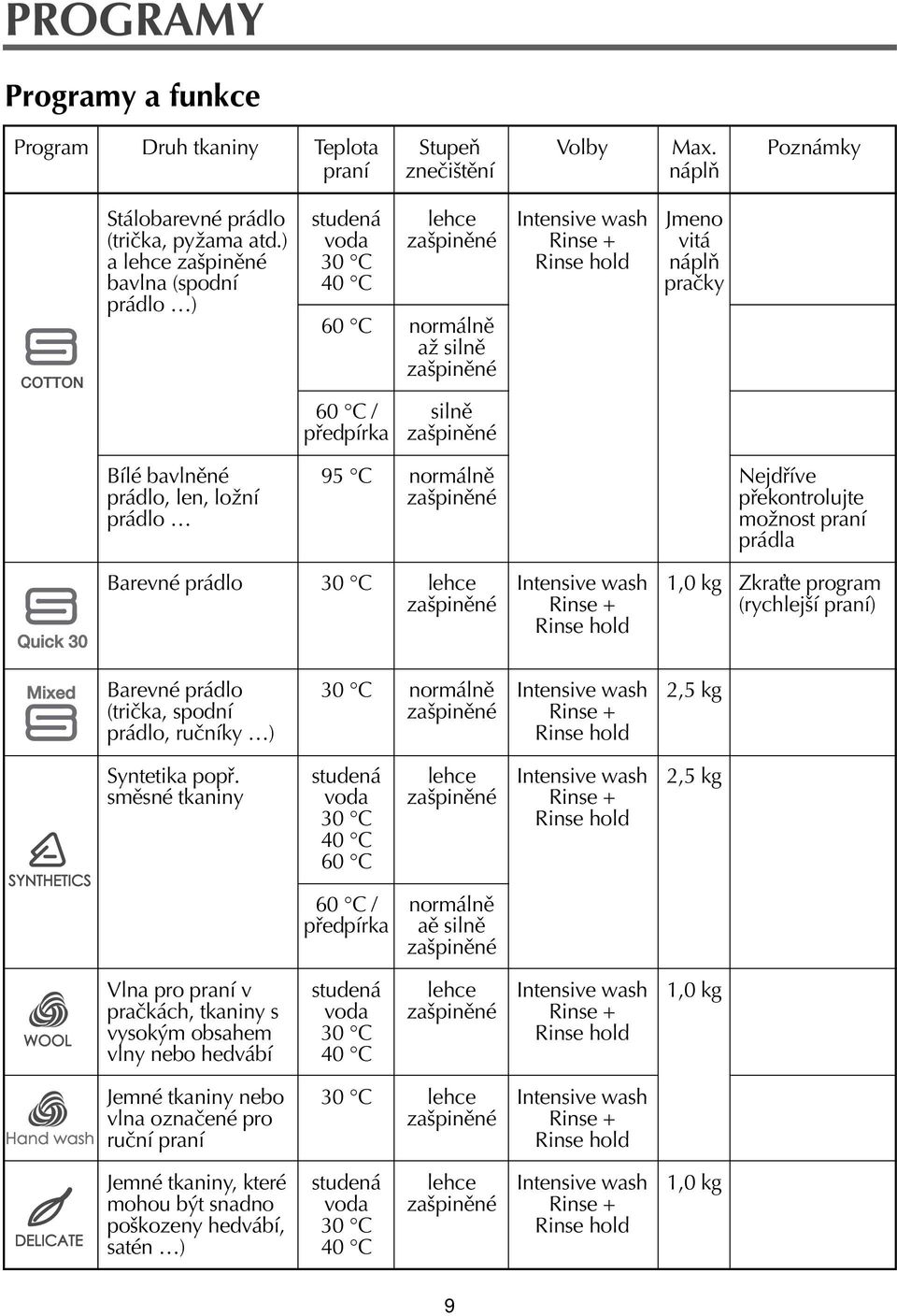 prádlo 95 C normálnï Nejd íve p ekontrolujte moûnost praní prádla Barevné prádlo 30 C lehce Intensive wash Rinse + Rinse hold 1,0 kg Zkraùte program (rychlejöí praní) Barevné prádlo (triëka, spodní