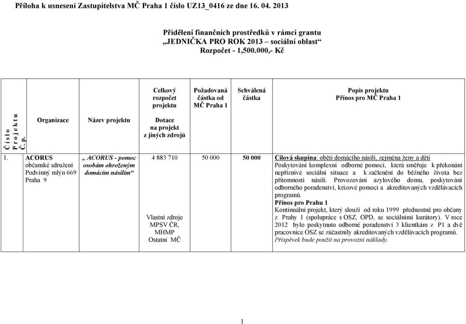 000,- Kč Celkový rozpočet projektu Poţadovaná částka od MČ Schválená částka Popis projektu Přínos pro MČ Organizace Název projektu Dotace na projekt z jiných zdrojů 1.