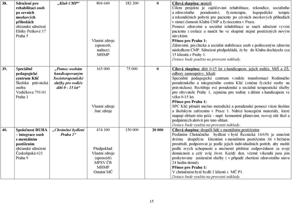 Pomocí zdravotní a sociální rehabilitace se snaţí sdruţení vyvést pacienta z izolace a naučit ho ve skupině stejně postiţených novým návykům.