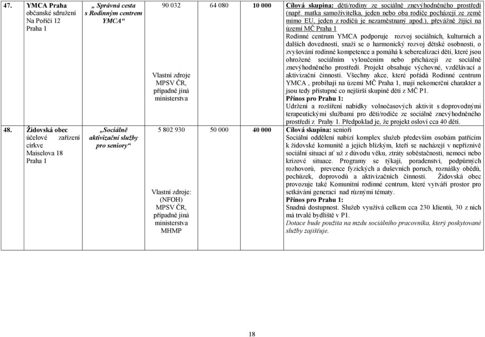 ministerstva 64 080 10 000 Cílová skupina: děti/rodiny ze sociálně znevýhodněného prostředí (např.