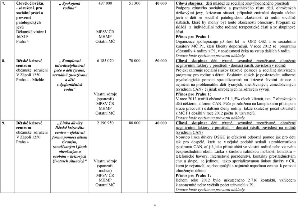 efektivní forma pomoci dětem týraným, zneužívaným i jinak ohroženým a osobám v krizových životních situacích 497 000 6 185 070 2 190 950 51 300 40 000 Cílová skupina: děti mládeţ ze sociálně