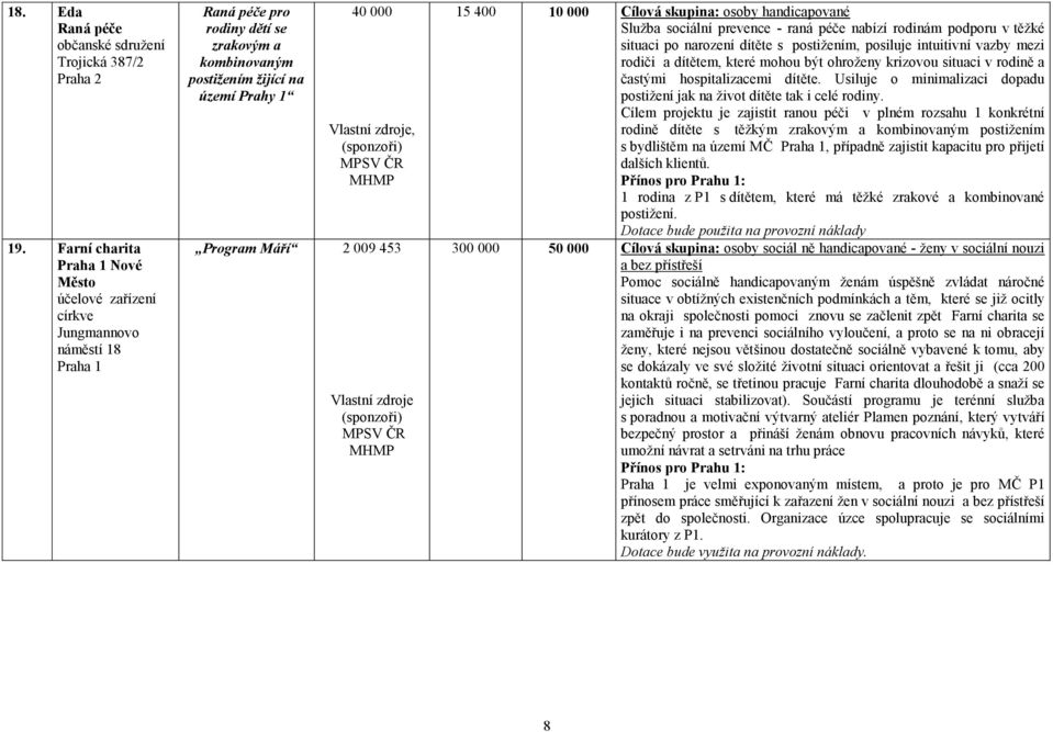 10 000 Cílová skupina: osoby handicapované Sluţba sociální prevence - raná péče nabízí rodinám podporu v těţké situaci po narození dítěte s postiţením, posiluje intuitivní vazby mezi rodiči a