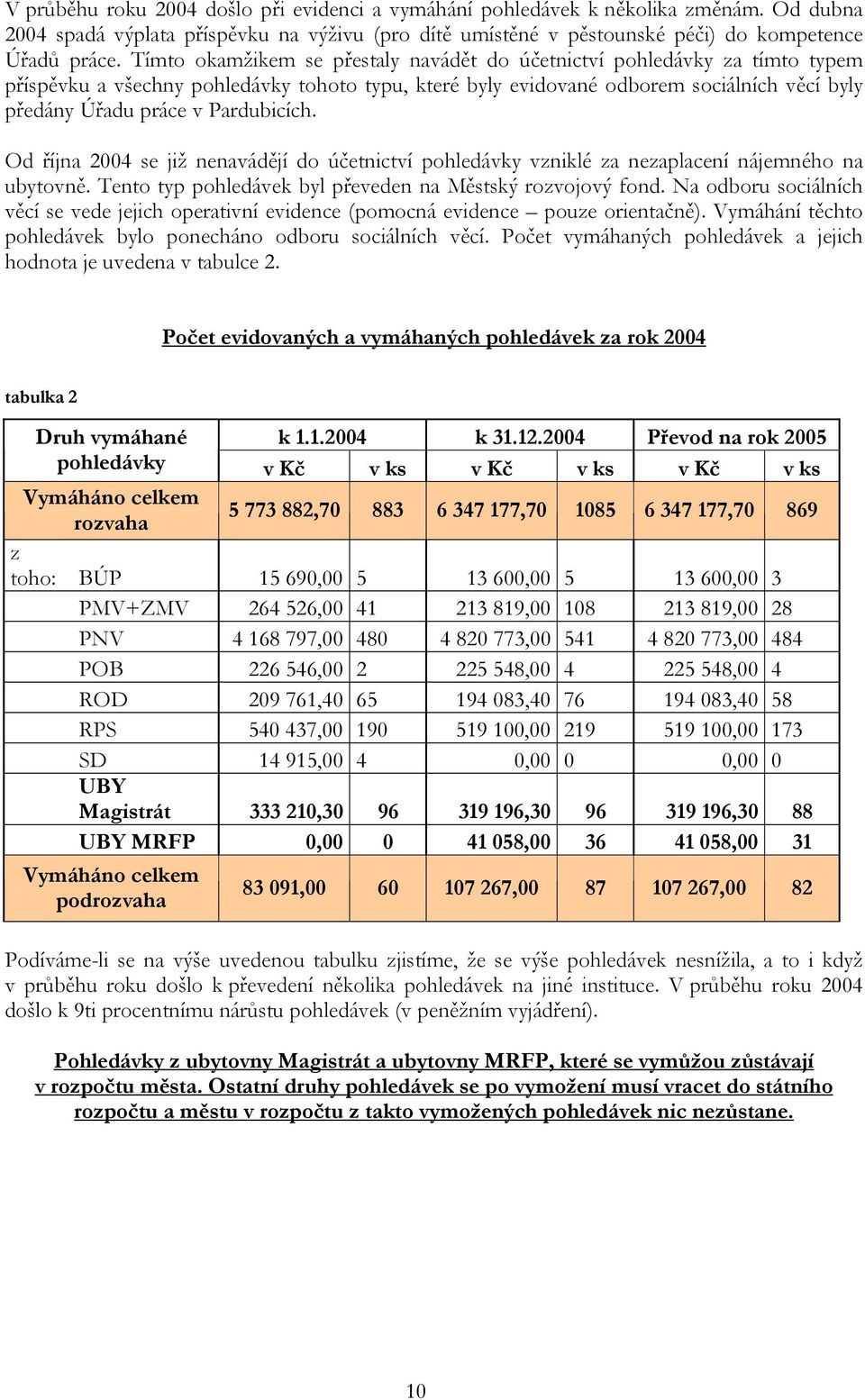 Pardubicích. Od října 2004 se již nenavádějí do účetnictví pohledávky vzniklé za nezaplacení nájemného na ubytovně. Tento typ pohledávek byl převeden na Městský rozvojový fond.