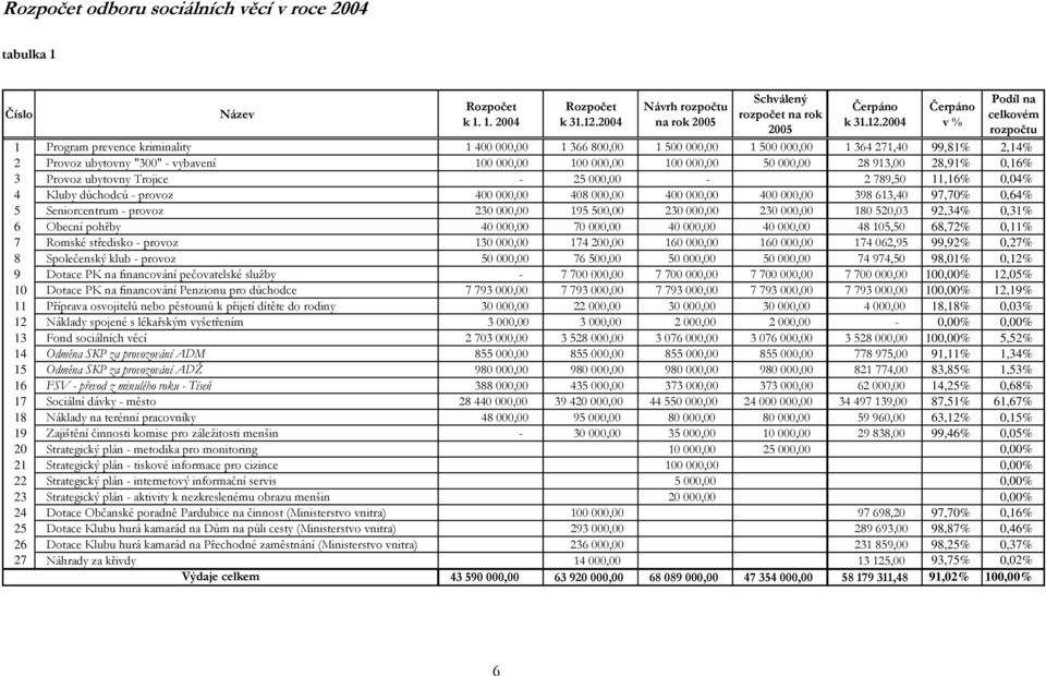 2004 v % 2005 rozpočtu 1 Program prevence kriminality 1 400 000,00 1 366 800,00 1 500 000,00 1 500 000,00 1 364 271,40 99,81% 2,14% 2 Provoz ubytovny "300" - vybavení 100 000,00 100 000,00 100 000,00