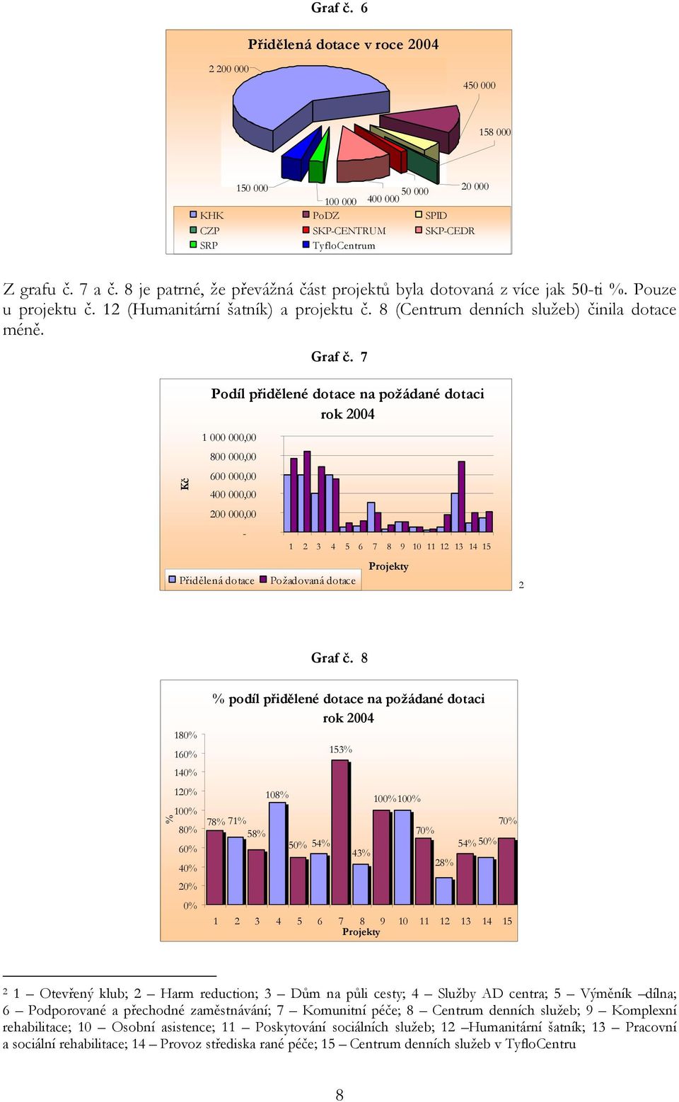 7 Podíl přidělené dotace na požádané dotaci rok 2004 1 000 000,00 800 000,00 600 000,00 400 000,00 200 000,00-1 2 3 4 5 6 7 8 9 10 11 12 13 14 15 Projekty Přidělená dotace Požadovaná dotace 2 Graf č.