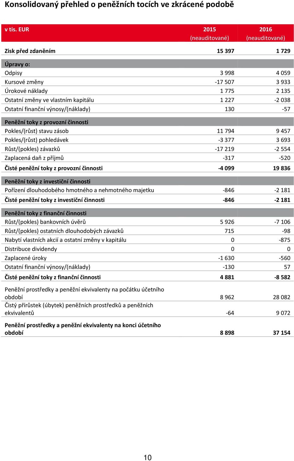 Ostatní finanční výnosy/(náklady) 130-57 Peněžní toky z provozní činnosti Pokles/(růst) stavu zásob 11794 9457 Pokles/(růst) pohledávek -3377 3693 Růst/(pokles) závazků -17219-2554 Zaplacená daň z