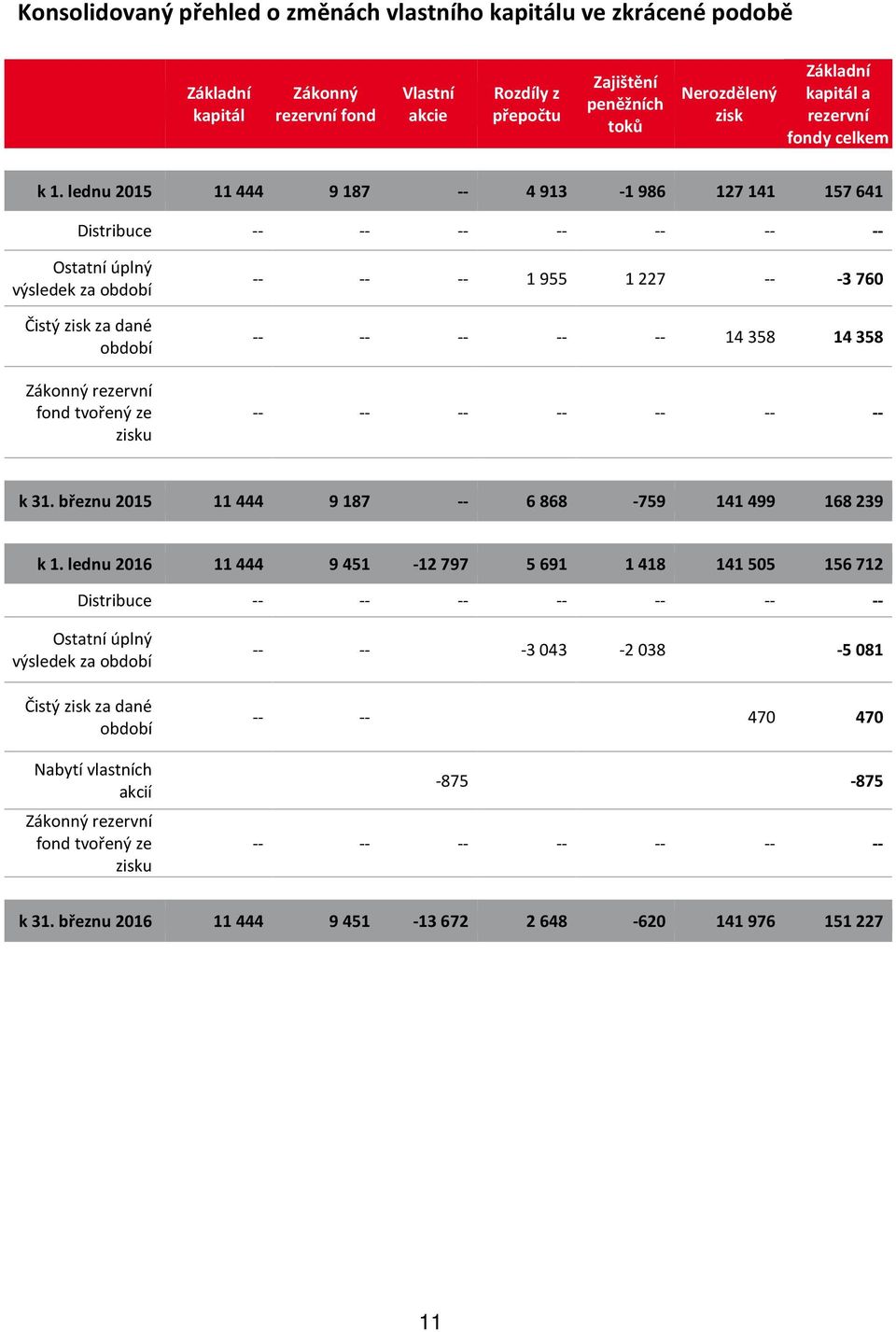 lednu 2015 11 444 9 187 -- 4 913-1 986 127 141 157 641 Distribuce -- -- -- -- -- -- -- Ostatní úplný výsledek za období Čistý zisk za dané období Zákonný rezervní fond tvořený ze zisku -- -- -- 1 955