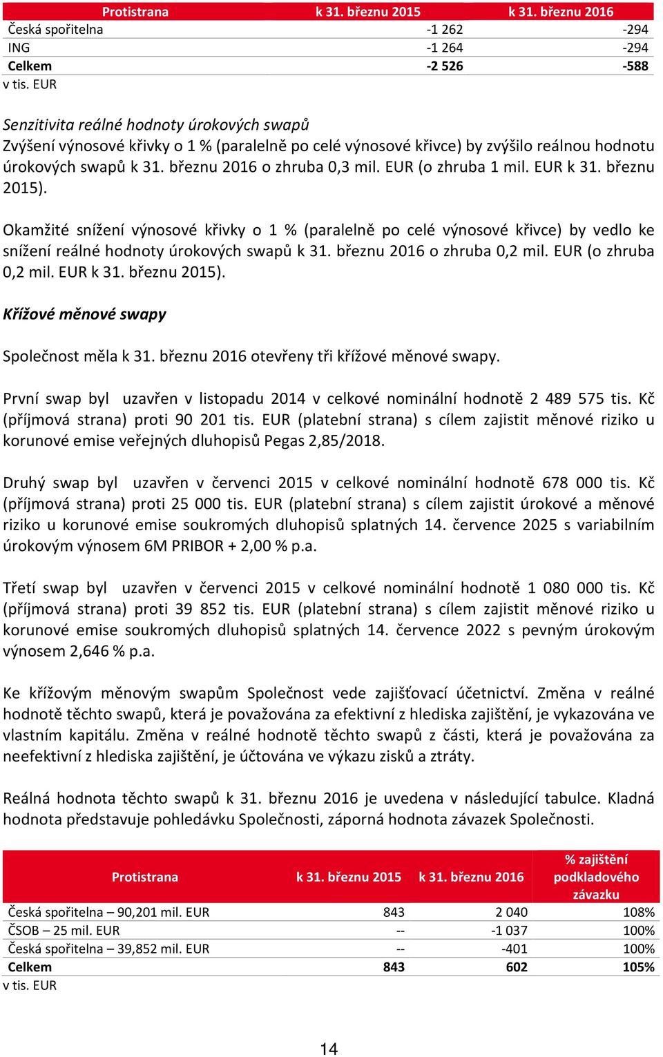 EUR (o zhruba 1 mil. EUR k 31. březnu 2015). Okamžité snížení výnosové křivky o 1 % (paralelně po celé výnosové křivce) by vedlo ke snížení reálné hodnoty úrokových swapů k 31.