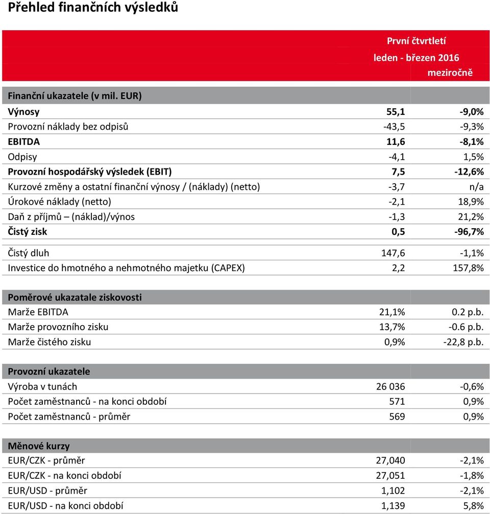 změny a ostatní finanční výnosy /(náklady)(netto) -3,7 n/a Úrokové náklady (netto) -2,1 18,9% Daň z příjmů (náklad)/výnos -1,3 21,2% Čistý zisk 0,5-96,7% Čistý dluh 147,6-1,1% Investice do hmotného a