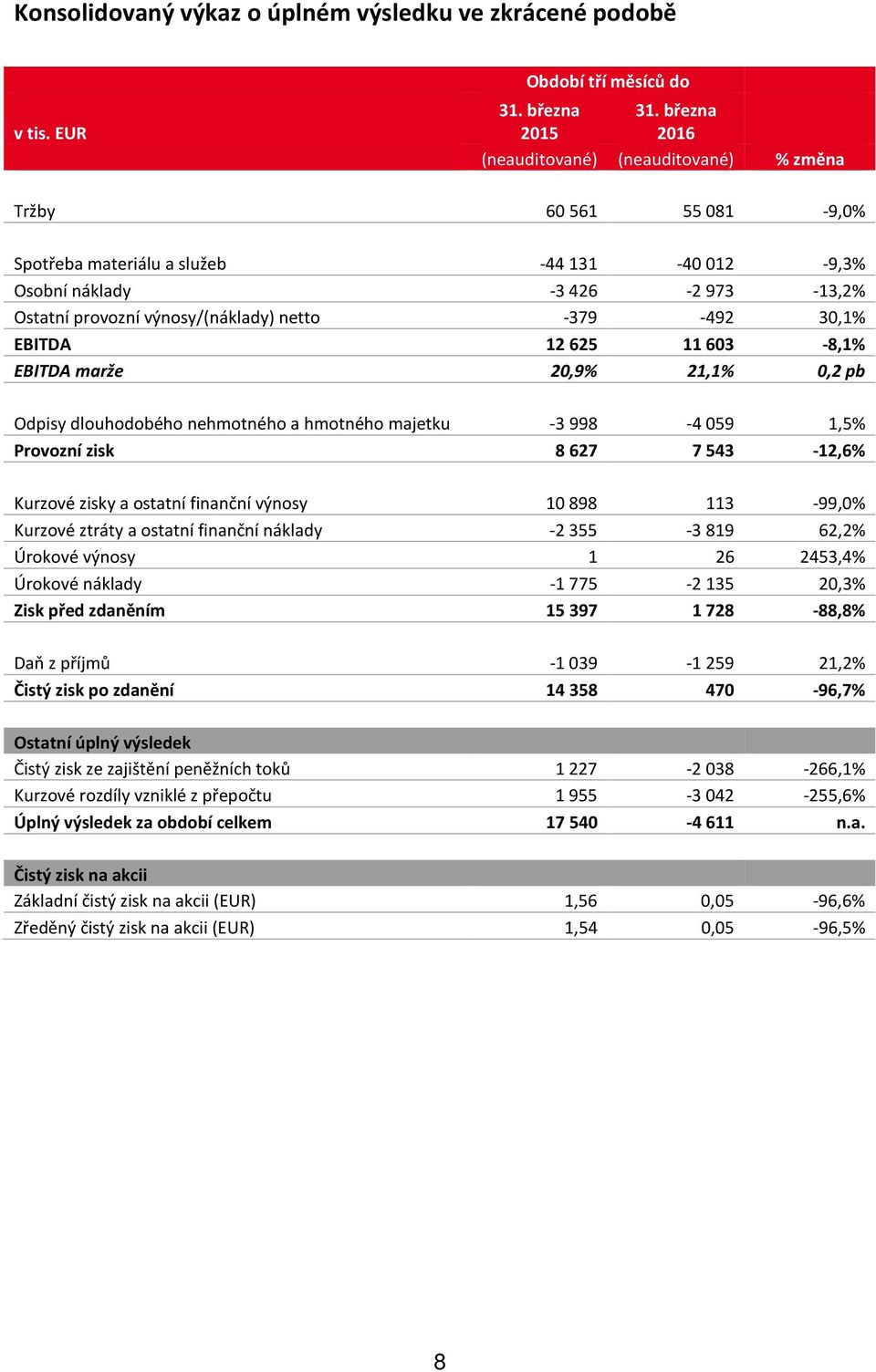 -379-492 30,1% EBITDA 12625 11603-8,1% EBITDA marže 20,9% 21,1% 0,2 pb Odpisy dlouhodobého nehmotného a hmotného majetku -3998-4059 1,5% Provozní zisk 8627 7543-12,6% Kurzové zisky a ostatní finanční