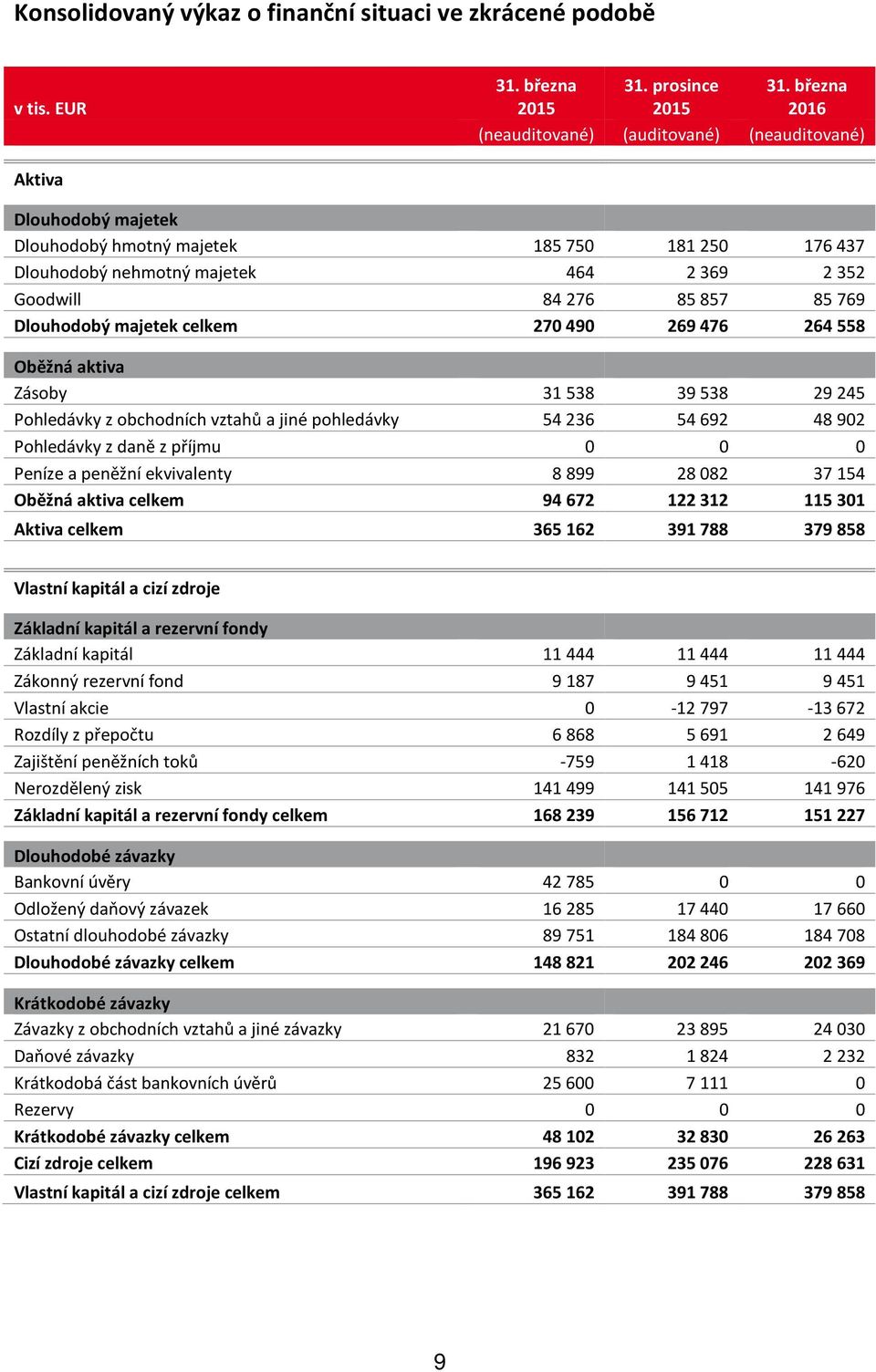 Dlouhodobý majetek celkem 270490 269476 264558 Oběžná aktiva Zásoby 31538 39538 29245 Pohledávky z obchodních vztahů a jiné pohledávky 54236 54692 48902 Pohledávky z daně z příjmu 0 0 0 Peníze a