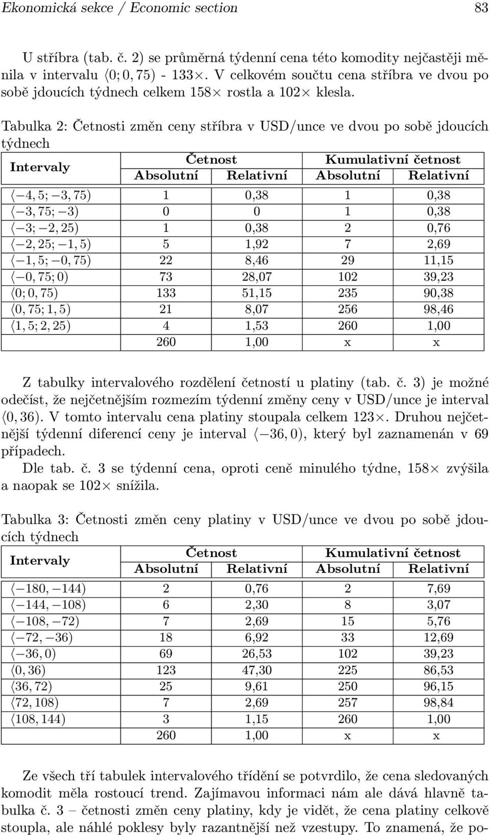 Tabulka 2: Četnosti změn ceny stříbra v USD/unce ve dvou po sobě jdoucích týdnech Četnost Kumulativní četnost Intervaly Absolutní Relativní Absolutní Relativní 4, 5; 3, 75) 1 0,38 1 0,38 3, 75; 3) 0