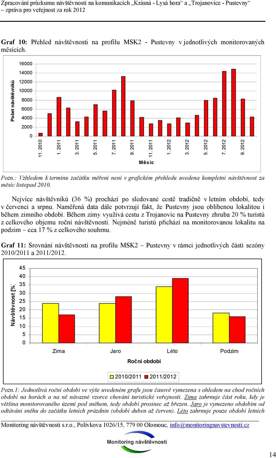 Nejvíce návštěvníků (36 %) prochází po sledované cestě tradičně v letním období, tedy v červenci a srpnu.