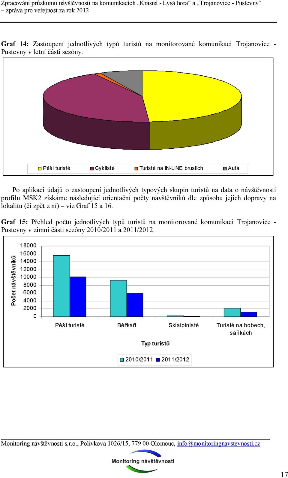 následující orientační počty návštěvníků dle způsobu jejich dopravy na lokalitu (či zpět z ní) viz Graf 15 a 16.