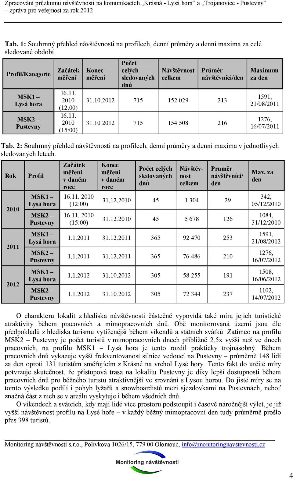 Rok 21 211 212 MSK1 Lysá hora MSK2 Pustevny Profil MSK1 Lysá hora MSK2 Pustevny MSK1 Lysá hora MSK2 Pustevny MSK1 Lysá hora MSK2 Pustevny Začátek měření 16.11. 21 (12:) 16.11. 21 (15:) Začátek měření v daném roce 16.