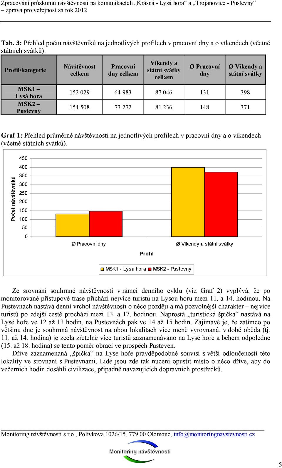 81 236 148 371 Graf 1: Přehled průměrné návštěvnosti na jednotlivých profilech v pracovní dny a o víkendech (včetně státních svátků).