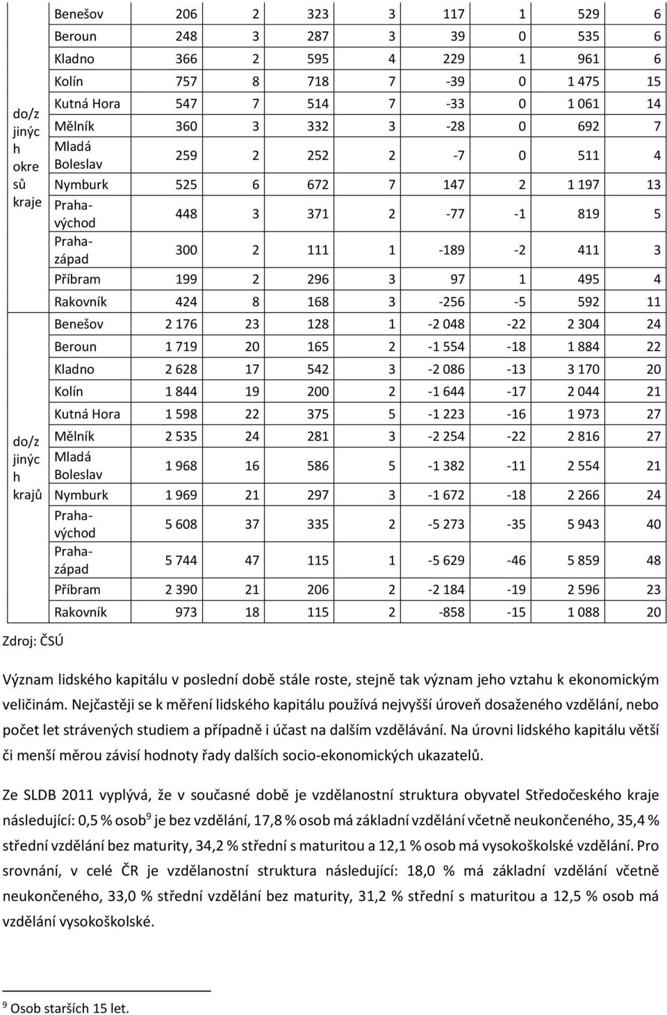 044 21 Kutná Hora 1 598 22 375 5-1 223-16 1 973 27 Mělník 360 3 332 3-28 0 692 7 Mladá Boleslav 259 2 252 2-7 0 511 4 Nymburk 525 6 672 7 147 2 1 197 13 Prahavýchod 448 3 371 2-77 -1 819 5 Prahazápad