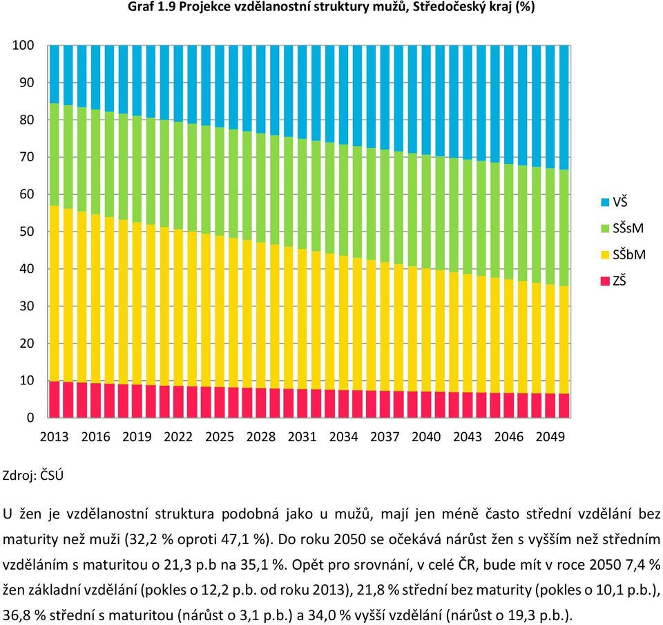 2046 2049 U žen je vzdělanostní struktura podobná jako u mužů, mají jen méně často střední vzdělání bez maturity než muži (32,2 % oproti 47,1 %).