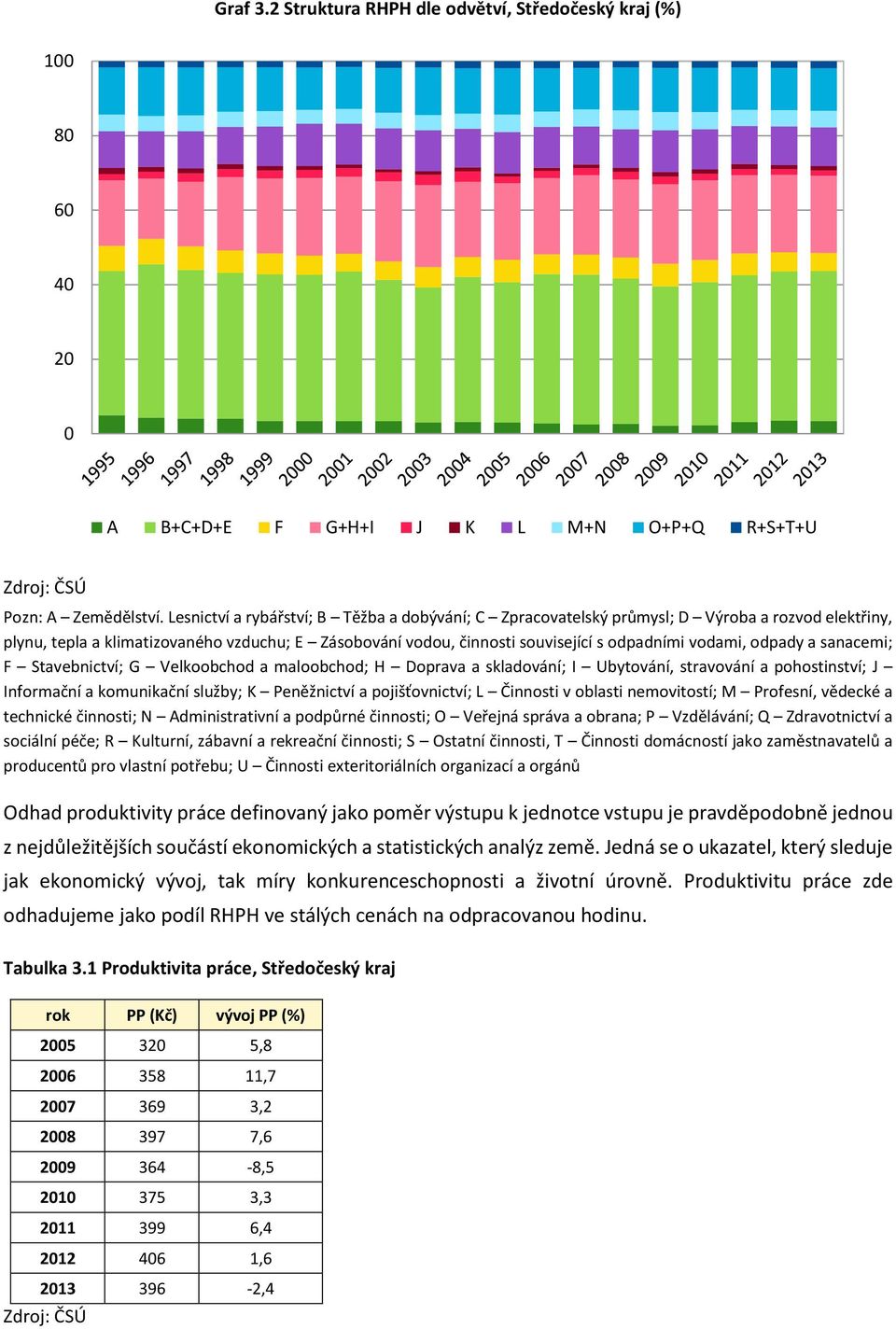 odpady a sanacemi; F Stavebnictví; G Velkoobchod a maloobchod; H Doprava a skladování; I Ubytování, stravování a pohostinství; J Informační a komunikační služby; K Peněžnictví a pojišťovnictví; L