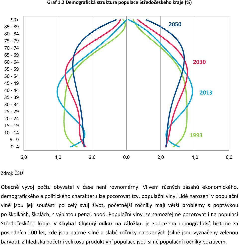 0,0 2,0 4,0 6,0 Obecně vývoj počtu obyvatel v čase není rovnoměrný. Vlivem různých zásahů ekonomického, demografického a politického charakteru lze pozorovat tzv. populační vlny.