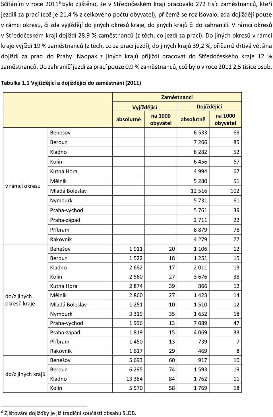 Do jiných okresů v rámci kraje vyjíždí 19 % zaměstnanců (z těch, co za prací jezdí), do jiných krajů 39,2 %, přičemž drtivá většina dojíždí za prací do Prahy.