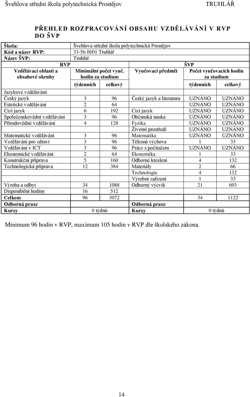 Vyučovací předmět hodin za studium ŠVP Počet vyučovacích hodin za studium týdenních celkový týdenních celkový Jazykové vzdělávání: Český jazyk 3 96 Český jazyk a literatura UZNÁNO UZNÁNO Estetické