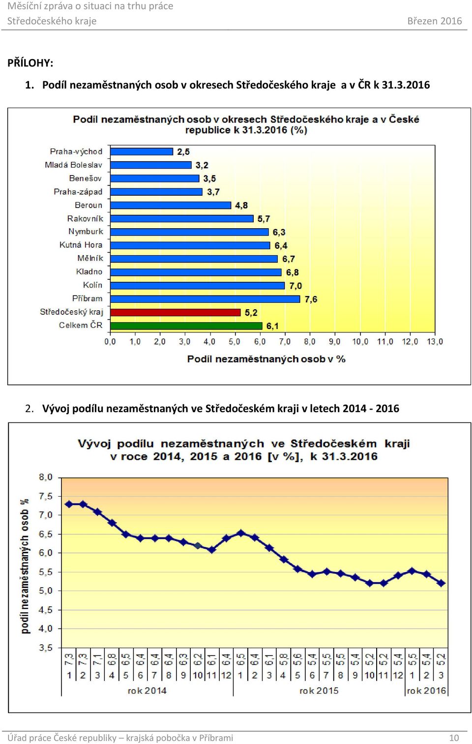 kraje a v ČR k 31.3.2016 2.