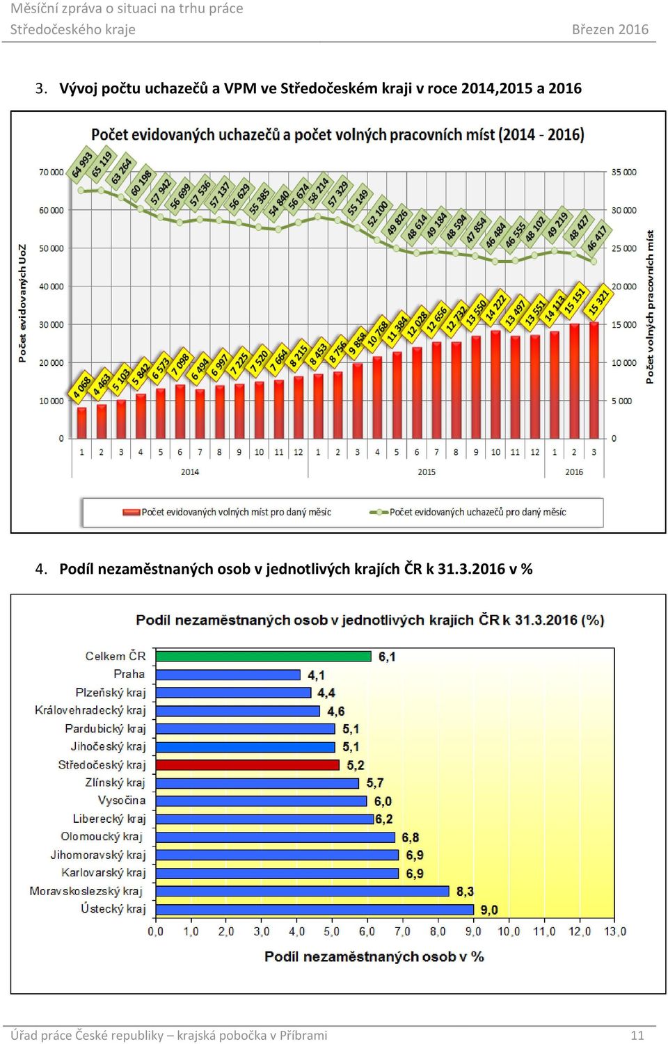 Podíl nezaměstnaných osob v jednotlivých krajích