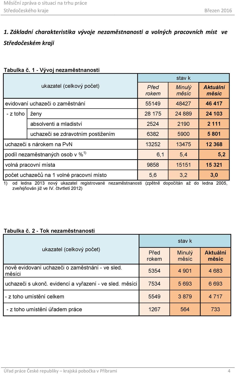 mladiství 2524 2190 2 111 uchazeči se zdravotním postižením 6382 5900 5 801 uchazeči s nárokem na PvN 13252 13475 12 368 podíl nezaměstnaných osob v % 1) 6,1 5,4 5,2 volná pracovní místa 9858 15151