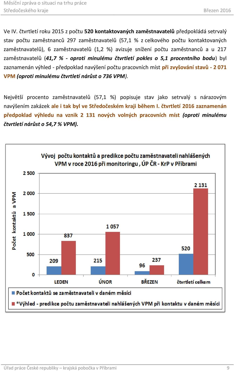 (1,2 %) avizuje snížení počtu zaměstnanců a u 217 zaměstnavatelů (41,7 % - oproti minulému čtvrtletí pokles o 5,1 procentního bodu) byl zaznamenán výhled - předpoklad navýšení počtu pracovních míst