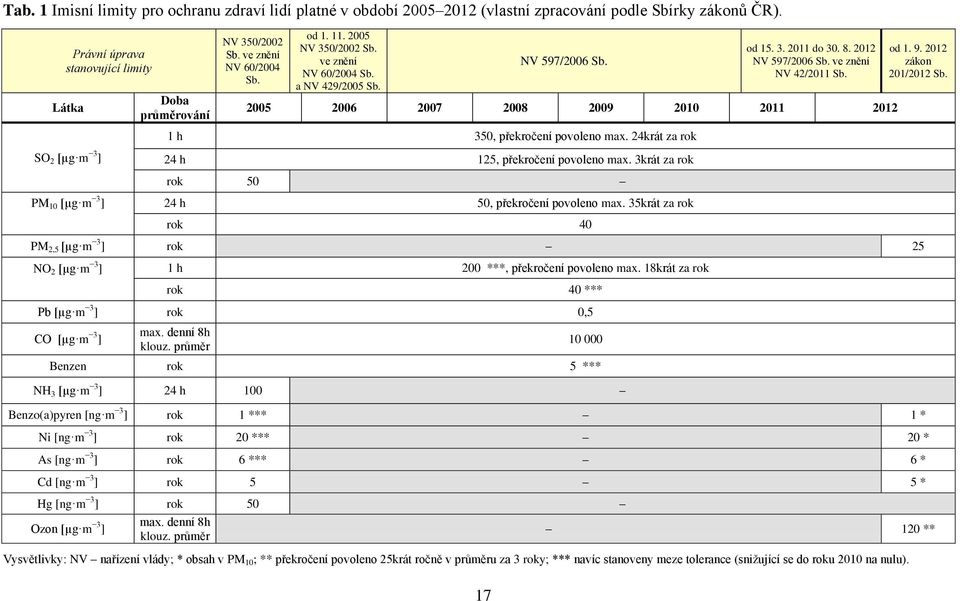 2005 2006 2007 2008 2009 2010 2011 2012 1 h 350, překročení povoleno max. 24krát za rok od 1. 9. 2012 zákon 201/2012 Sb. SO 2 [µg m 3 ] 24 h 125, překročení povoleno max.