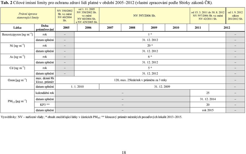 2005 2006 2007 2008 2009 2010 2011 2012 Benzo(a)pyren [ng m 3 ] rok 1 * datum splnění 31. 12. 2012 Ni [ng m 3 ] rok 20 * datum splnění 31. 12. 2012 As [ng m 3 ] rok 6 * datum splnění 31. 12. 2012 Cd [ng m 3 ] rok 5 * Ozon [µg m 3 ] datum splnění 31.