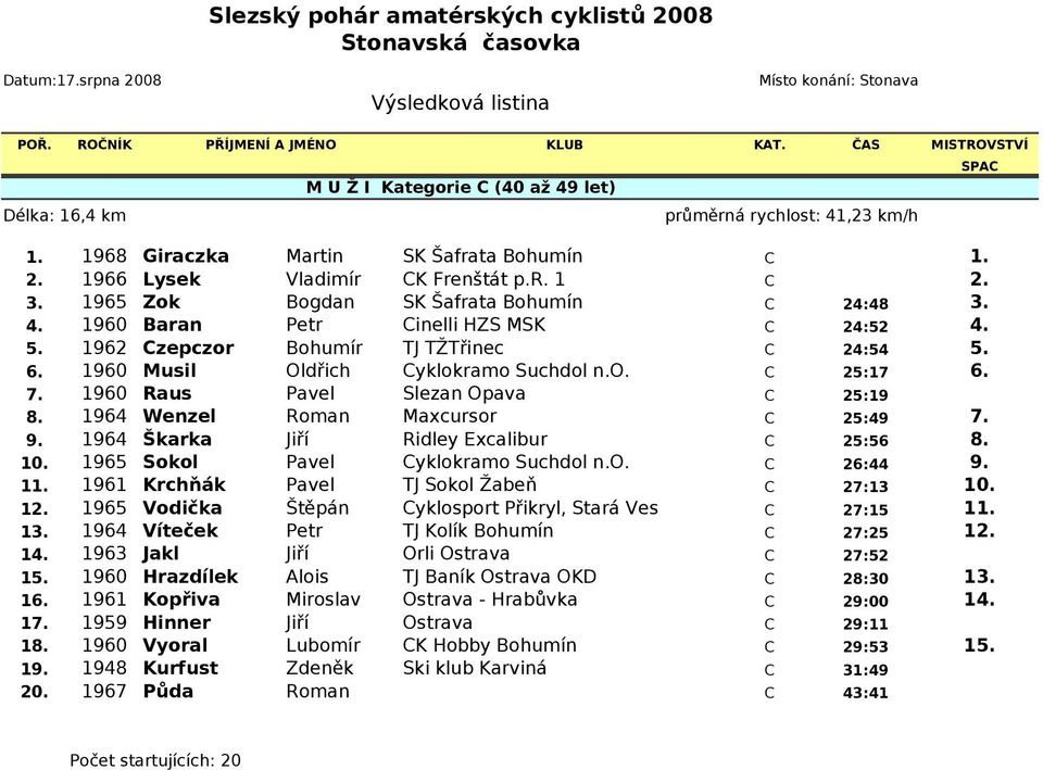 1960 Raus Pavel Slezan Opava C 25:19 8. 1964 Wenzel Roman Maxcursor C 25:49 7. 9. 1964 Škarka Jiří Ridley Excalibur C 25:56 8. 10. 1965 Sokol Pavel Cyklokramo Suchdol n.o. C 26:44 9. 11.