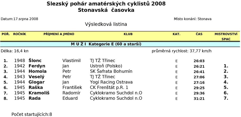 1943 Veselý Petr TJ TŽ Třinec E 27:06 3. 5. 1944 Glogar Jan Yogi Racing Ostrava E 27:16 4. 6.