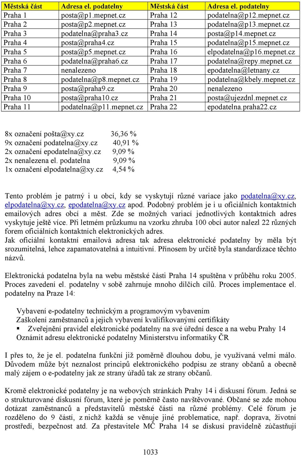 cz Praha 17 podatelna@repy.mepnet.cz Praha 7 nenalezeno Praha 18 epodatelna@letnany.cz Praha 8 podatelna@p8.mepnet.cz Praha 19 podatelna@kbely.mepnet.cz Praha 9 posta@praha9.