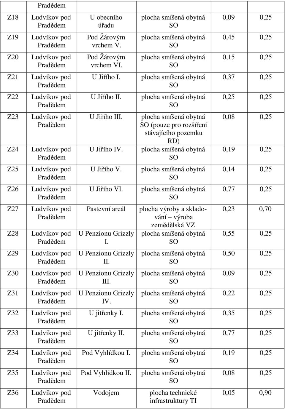 plocha smíšená obytná SO 0,37 0,25 Z22 Ludvíkov pod Pradědem U Jiřího II. plocha smíšená obytná SO 0,25 0,25 Z23 Z24 Ludvíkov pod Pradědem Ludvíkov pod Pradědem U Jiřího III. U Jiřího IV.