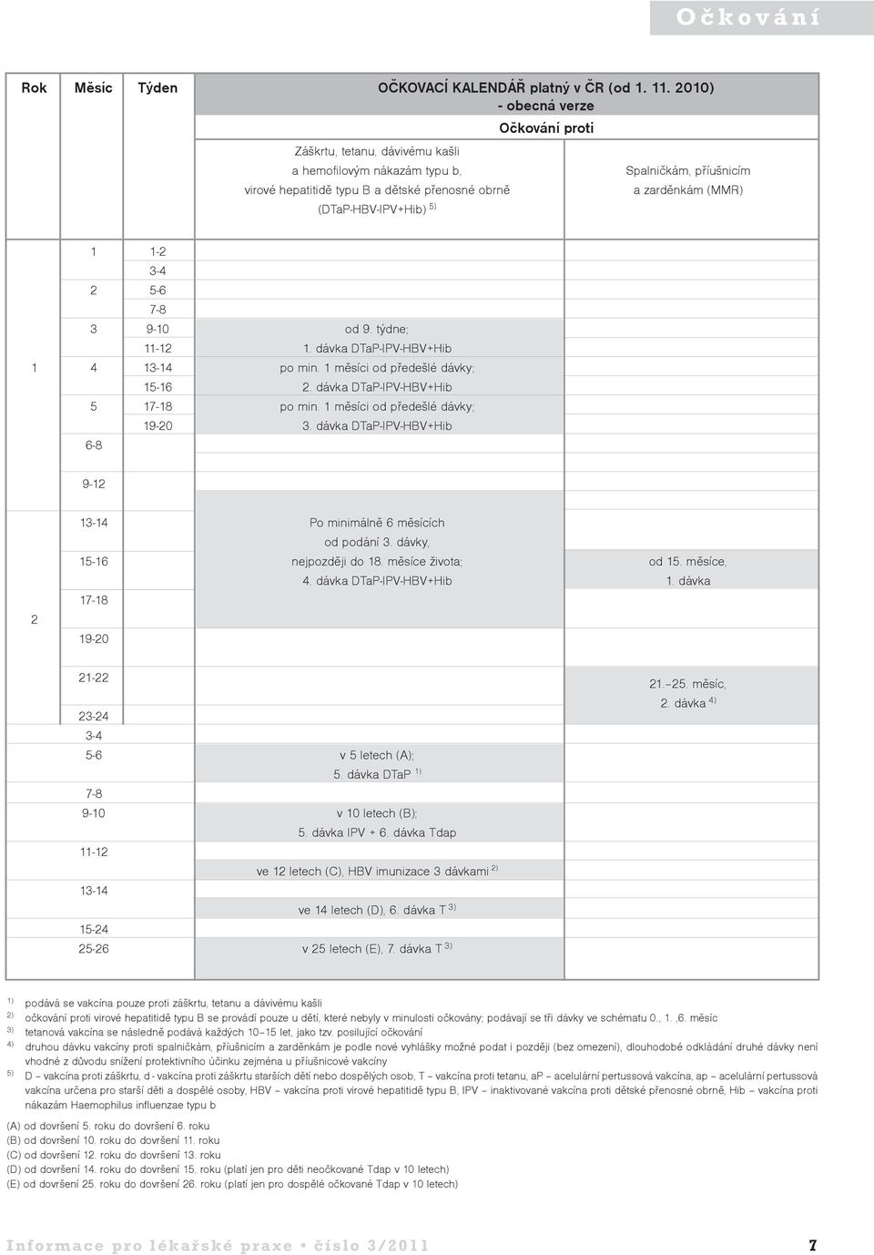 (DTaP-HBV-IPV+Hib) 5) 1 1-2 3-4 2 5-6 7-8 3 9-10 od 9. týdne; 11-12 1. dávka DTaP-IPV-HBV+Hib 1 4 13-14 po min. 1 měsíci od předešlé dávky; 15-16 2. dávka DTaP-IPV-HBV+Hib 5 17-18 po min.